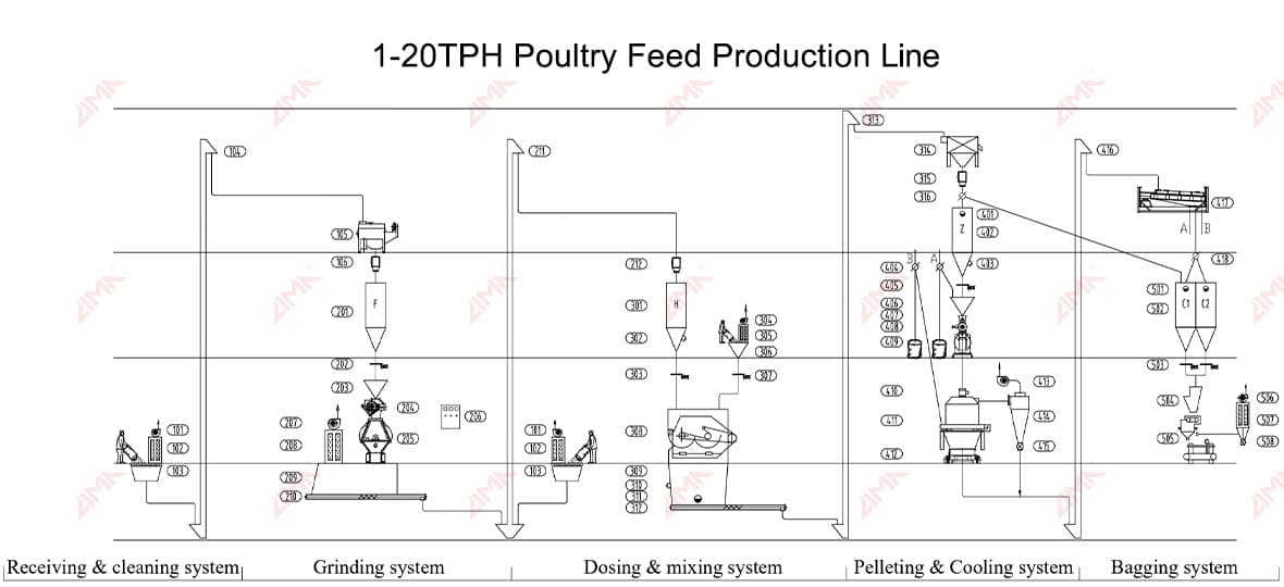 Complete chicken Feed Production Line Processing Flow